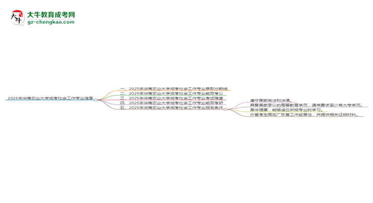 2025年華南農(nóng)業(yè)大學(xué)成考社會(huì)工作專業(yè)錄取分?jǐn)?shù)線是多少？思維導(dǎo)圖