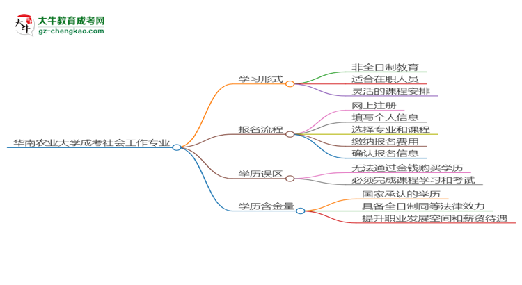 華南農(nóng)業(yè)大學(xué)成考社會工作專業(yè)是全日制的嗎？（2025最新）思維導(dǎo)圖