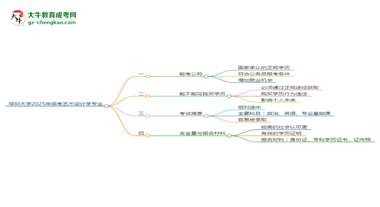 深圳大學(xué)2025年成考藝術(shù)設(shè)計(jì)學(xué)專業(yè)學(xué)歷能考公嗎？思維導(dǎo)圖