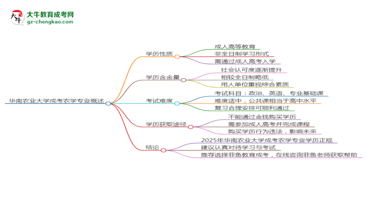 華南農(nóng)業(yè)大學(xué)成考農(nóng)學(xué)專業(yè)是全日制的嗎？（2025最新）思維導(dǎo)圖