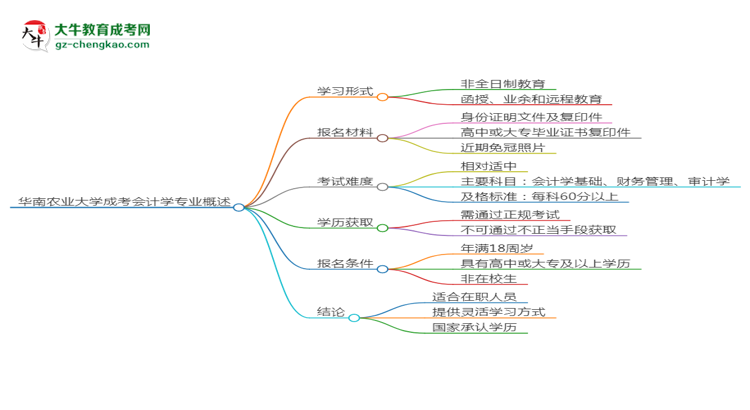 華南農(nóng)業(yè)大學(xué)成考會(huì)計(jì)學(xué)專(zhuān)業(yè)是全日制的嗎？（2025最新）思維導(dǎo)圖