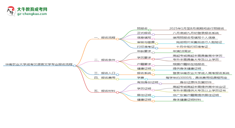 華南農(nóng)業(yè)大學(xué)成考漢語言文學(xué)專業(yè)2025年報名流程思維導(dǎo)圖