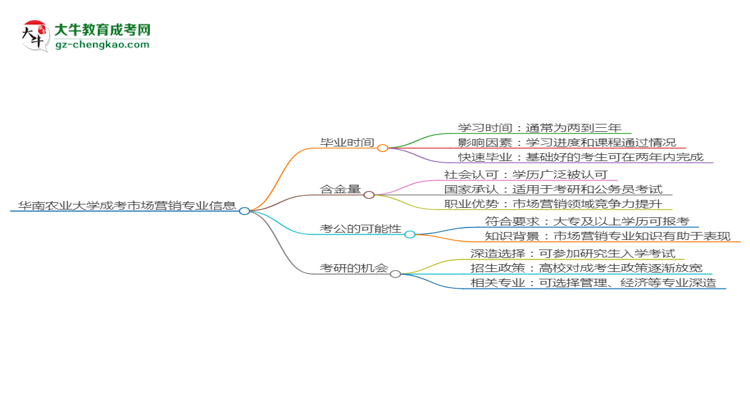 華南農(nóng)業(yè)大學(xué)成考市場營銷專業(yè)需多久完成并拿證？（2025年新）思維導(dǎo)圖