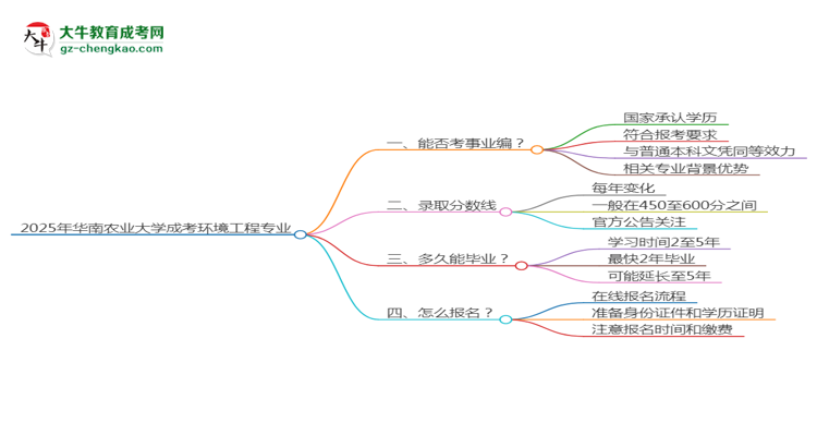 2025年華南農(nóng)業(yè)大學(xué)成考環(huán)境工程專業(yè)能考事業(yè)編嗎？思維導(dǎo)圖