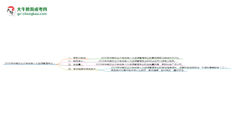 2025年華南農(nóng)業(yè)大學(xué)成考人力資源管理專業(yè)錄取分?jǐn)?shù)線是多少？思維導(dǎo)圖