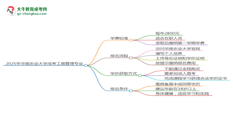 2025年華南農業(yè)大學成考工商管理專業(yè)最新學費標準多少思維導圖