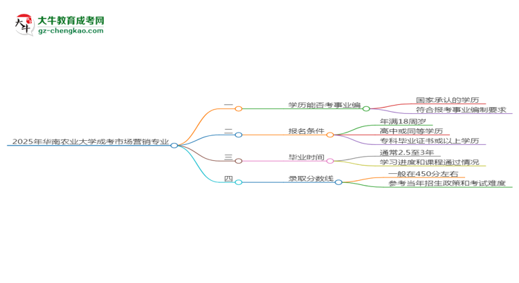 2025年華南農(nóng)業(yè)大學(xué)成考市場營銷專業(yè)能考事業(yè)編嗎？思維導(dǎo)圖