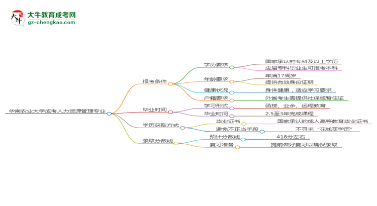 華南農(nóng)業(yè)大學2025年成考人力資源管理專業(yè)報考條件是什么思維導圖