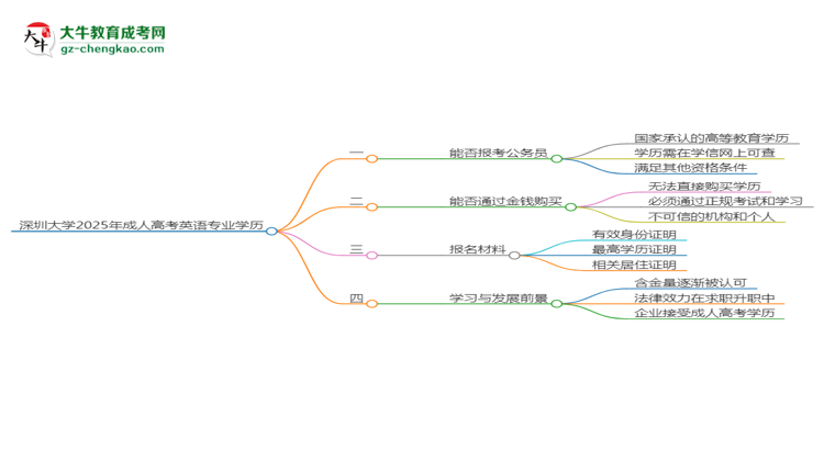深圳大學(xué)2025年成考英語專業(yè)學(xué)歷能考公嗎？思維導(dǎo)圖