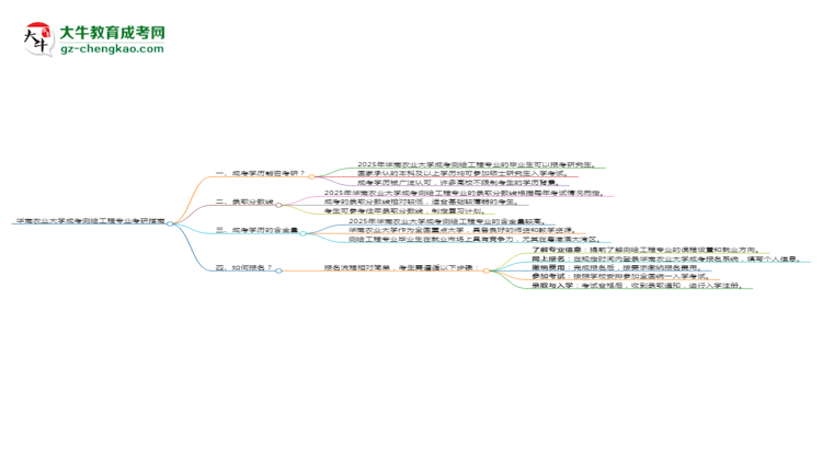 華南農(nóng)業(yè)大學(xué)2025年成考測繪工程專業(yè)能考研究生嗎？思維導(dǎo)圖