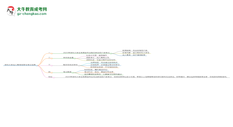 深圳大學(xué)2025年成考英語(yǔ)專業(yè)生可不可以考四六級(jí)？思維導(dǎo)圖