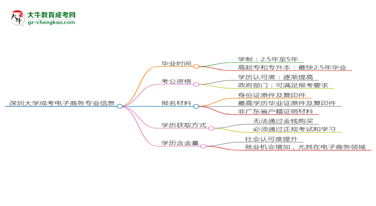 深圳大學(xué)成考電子商務(wù)專業(yè)需多久完成并拿證？（2025年新）思維導(dǎo)圖