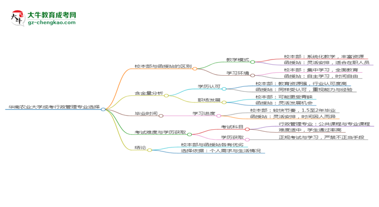 華南農(nóng)業(yè)大學(xué)2025年成考行政管理專業(yè)校本部和函授站哪個(gè)更好？思維導(dǎo)圖