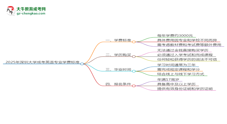 2025年深圳大學(xué)成考英語(yǔ)專業(yè)最新學(xué)費(fèi)標(biāo)準(zhǔn)多少思維導(dǎo)圖