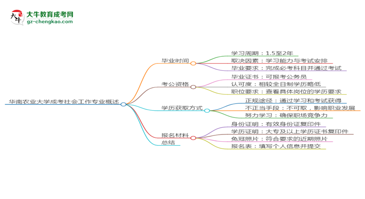 華南農(nóng)業(yè)大學(xué)成考社會(huì)工作專業(yè)需多久完成并拿證？（2025年新）思維導(dǎo)圖