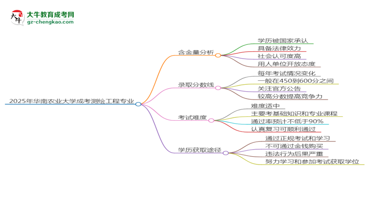 2025年華南農(nóng)業(yè)大學成考測繪工程專業(yè)學歷的含金量怎么樣？思維導圖