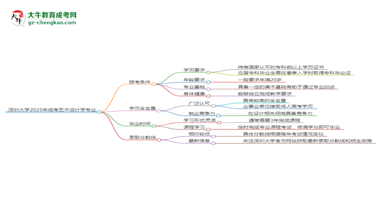 深圳大學(xué)2025年成考藝術(shù)設(shè)計學(xué)專業(yè)報考條件是什么思維導(dǎo)圖