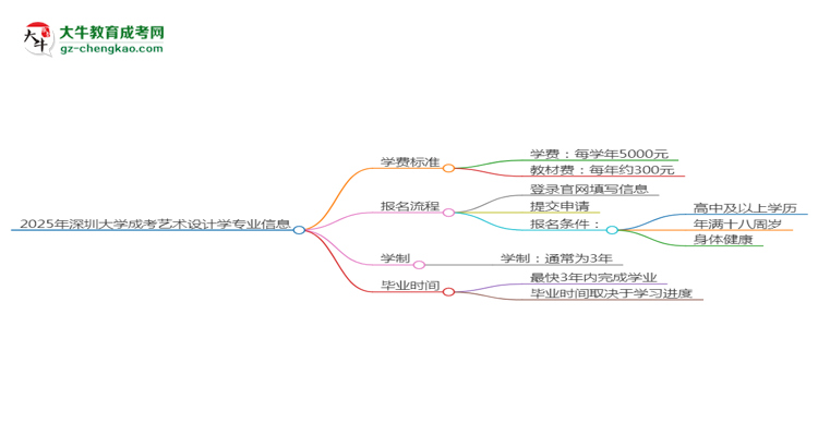 2025年深圳大學成考藝術(shù)設計學專業(yè)最新學費標準多少思維導圖