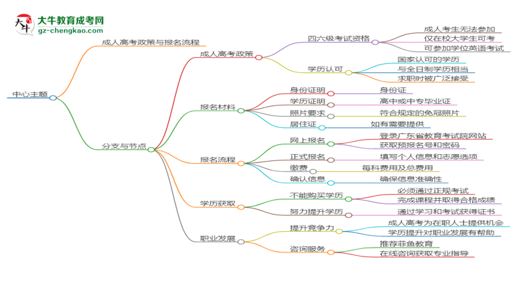 華南農(nóng)業(yè)大學(xué)2025年成考食品質(zhì)量與安全專業(yè)生可不可以考四六級(jí)？思維導(dǎo)圖