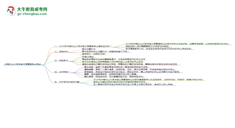 華南農(nóng)業(yè)大學(xué)成考工商管理專業(yè)是全日制的嗎？（2025最新）思維導(dǎo)圖