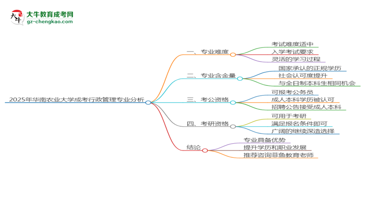 2025年華南農(nóng)業(yè)大學成考行政管理專業(yè)難不難？思維導圖