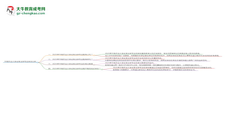 華南農(nóng)業(yè)大學(xué)2025年成考法學(xué)專業(yè)學(xué)歷能考公嗎？思維導(dǎo)圖