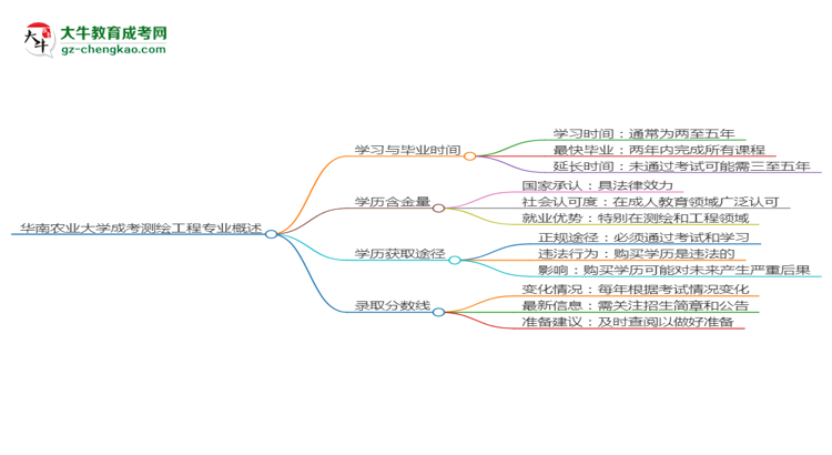 華南農(nóng)業(yè)大學成考測繪工程專業(yè)需多久完成并拿證？（2025年新）思維導圖