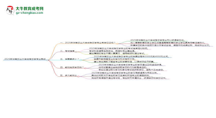 2025年華南農(nóng)業(yè)大學(xué)成考農(nóng)學(xué)專業(yè)能拿學(xué)位證嗎？思維導(dǎo)圖