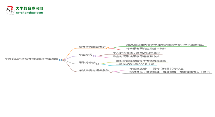 華南農(nóng)業(yè)大學(xué)2025年成考動(dòng)物醫(yī)學(xué)專業(yè)能考研究生嗎？思維導(dǎo)圖