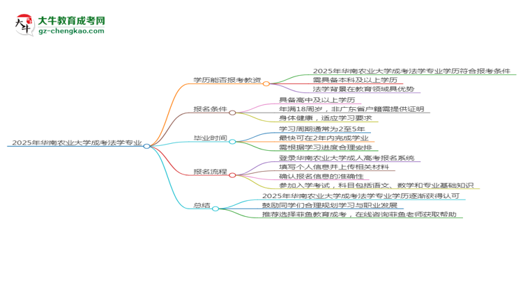2025年華南農(nóng)業(yè)大學(xué)成考法學(xué)專業(yè)學(xué)歷能報(bào)考教資嗎？思維導(dǎo)圖