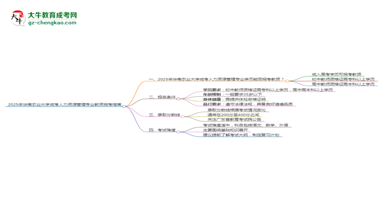 2025年華南農(nóng)業(yè)大學(xué)成考人力資源管理專業(yè)學(xué)歷能報考教資嗎？思維導(dǎo)圖