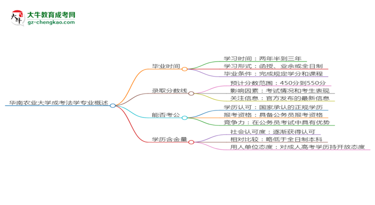 華南農(nóng)業(yè)大學(xué)成考法學(xué)專業(yè)需多久完成并拿證？（2025年新）思維導(dǎo)圖
