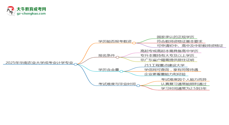 2025年華南農(nóng)業(yè)大學(xué)成考會(huì)計(jì)學(xué)專業(yè)學(xué)歷能報(bào)考教資嗎？思維導(dǎo)圖