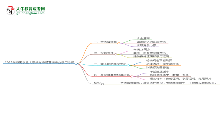 2025年華南農(nóng)業(yè)大學(xué)成考市場(chǎng)營(yíng)銷(xiāo)專(zhuān)業(yè)學(xué)歷的含金量怎么樣？思維導(dǎo)圖