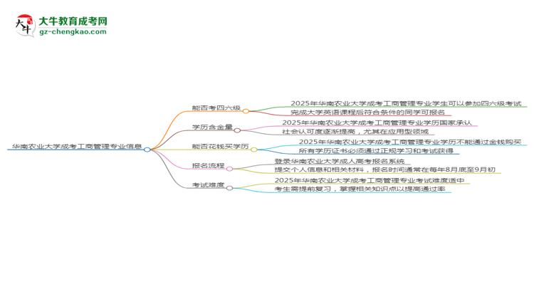 華南農(nóng)業(yè)大學(xué)2025年成考工商管理專業(yè)生可不可以考四六級(jí)？思維導(dǎo)圖