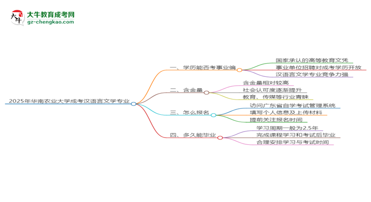 2025年華南農(nóng)業(yè)大學成考漢語言文學專業(yè)能考事業(yè)編嗎？思維導圖