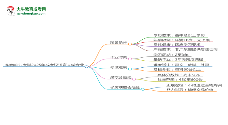 華南農(nóng)業(yè)大學(xué)2025年成考漢語言文學(xué)專業(yè)報(bào)考條件是什么思維導(dǎo)圖
