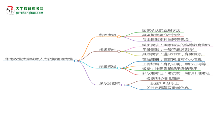 華南農(nóng)業(yè)大學(xué)2025年成考人力資源管理專業(yè)能考研究生嗎？思維導(dǎo)圖