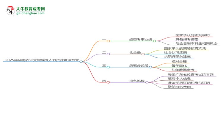 2025年華南農(nóng)業(yè)大學(xué)成考人力資源管理專(zhuān)業(yè)能考事業(yè)編嗎？思維導(dǎo)圖