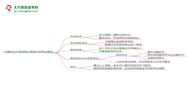 華南農(nóng)業(yè)大學成考漢語言文學專業(yè)需多久完成并拿證？（2025年新）思維導圖