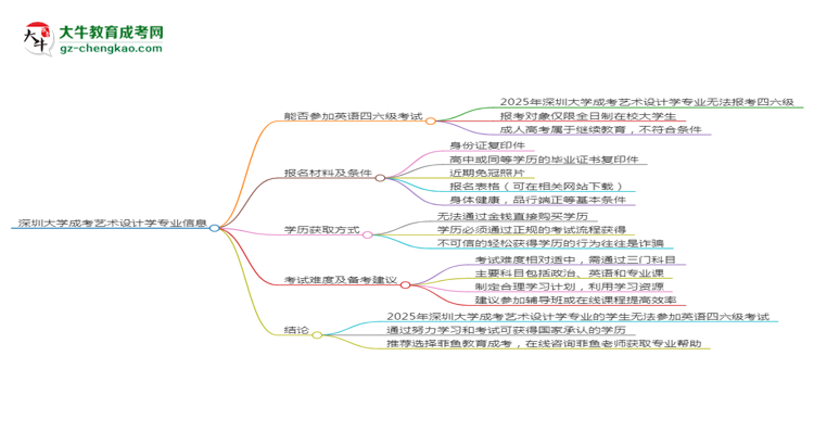 深圳大學2025年成考藝術(shù)設(shè)計學專業(yè)生可不可以考四六級？思維導圖