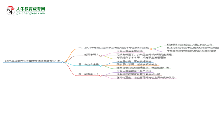 2025年華南農(nóng)業(yè)大學(xué)成考動物醫(yī)學(xué)專業(yè)錄取分?jǐn)?shù)線是多少？思維導(dǎo)圖