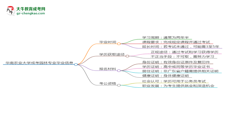 華南農(nóng)業(yè)大學(xué)成考園林專業(yè)需多久完成并拿證？（2025年新）思維導(dǎo)圖