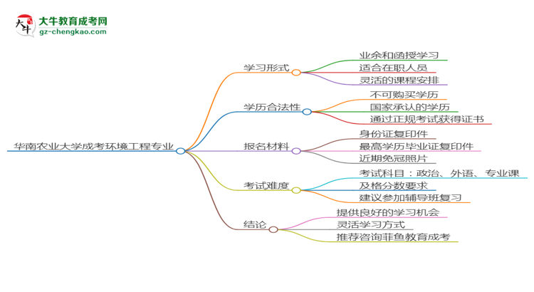 華南農(nóng)業(yè)大學(xué)成考環(huán)境工程專業(yè)是全日制的嗎？（2025最新）思維導(dǎo)圖