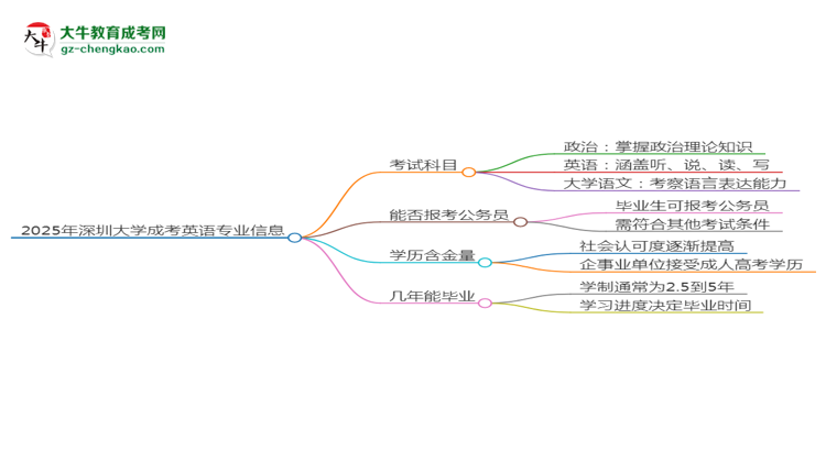 2025年深圳大學(xué)成考英語專業(yè)入學(xué)考試科目有哪些？思維導(dǎo)圖
