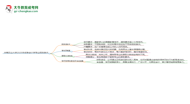 華南農(nóng)業(yè)大學2025年成考會計學專業(yè)報考條件是什么思維導圖