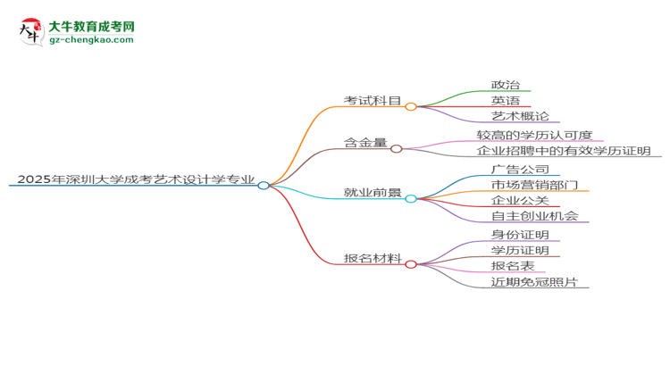 2025年深圳大學(xué)成考藝術(shù)設(shè)計(jì)學(xué)專業(yè)入學(xué)考試科目有哪些？思維導(dǎo)圖