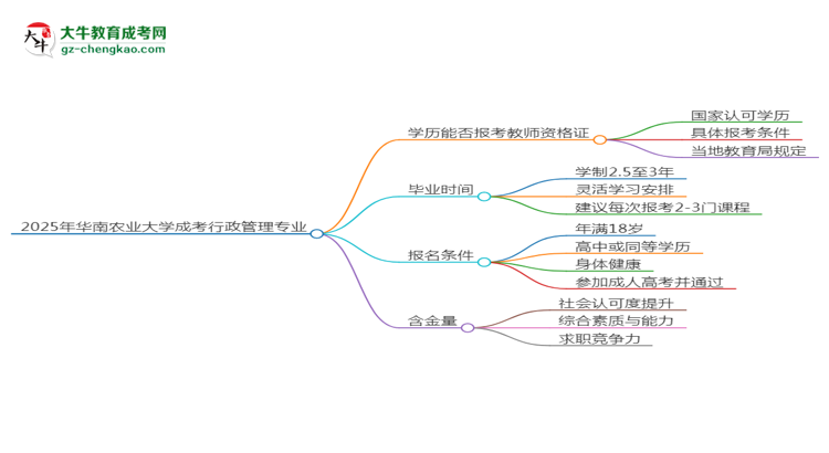 2025年華南農(nóng)業(yè)大學(xué)成考行政管理專業(yè)學(xué)歷能報考教資嗎？思維導(dǎo)圖
