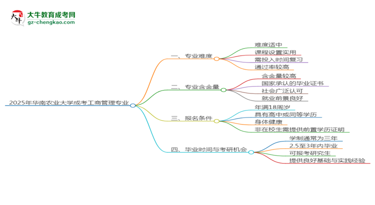 2025年華南農(nóng)業(yè)大學(xué)成考工商管理專業(yè)難不難？思維導(dǎo)圖