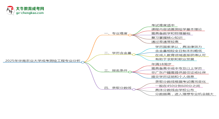 2025年華南農(nóng)業(yè)大學(xué)成考測(cè)繪工程專業(yè)難不難？思維導(dǎo)圖